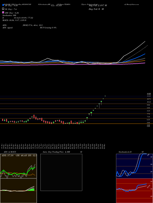 Tijaria Polypipes Limited TIJARIA Support Resistance charts Tijaria Polypipes Limited TIJARIA NSE