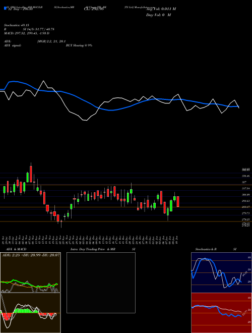 Chart Til (TIL_BE)  Technical (Analysis) Reports Til [