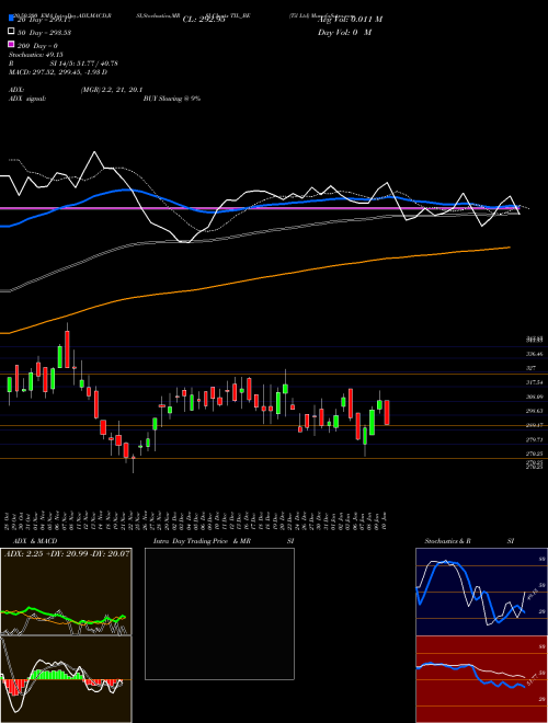 Til Ltd TIL_BE Support Resistance charts Til Ltd TIL_BE NSE