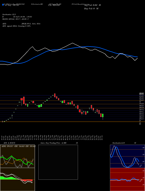 Chart Til (TIL_BZ)  Technical (Analysis) Reports Til [