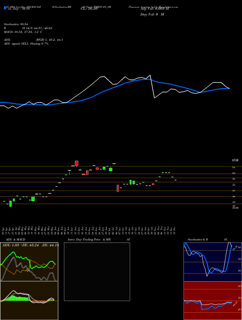 Chart Timescan Logistics (TIMESCAN_SM)  Technical (Analysis) Reports Timescan Logistics [