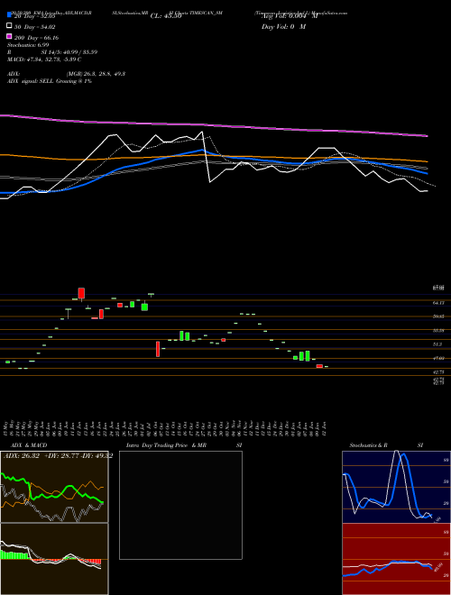 Timescan Logistics Ind L TIMESCAN_SM Support Resistance charts Timescan Logistics Ind L TIMESCAN_SM NSE