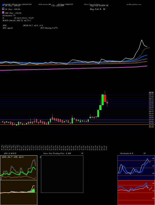 Times Guaranty Limited TIMESGTY Support Resistance charts Times Guaranty Limited TIMESGTY NSE