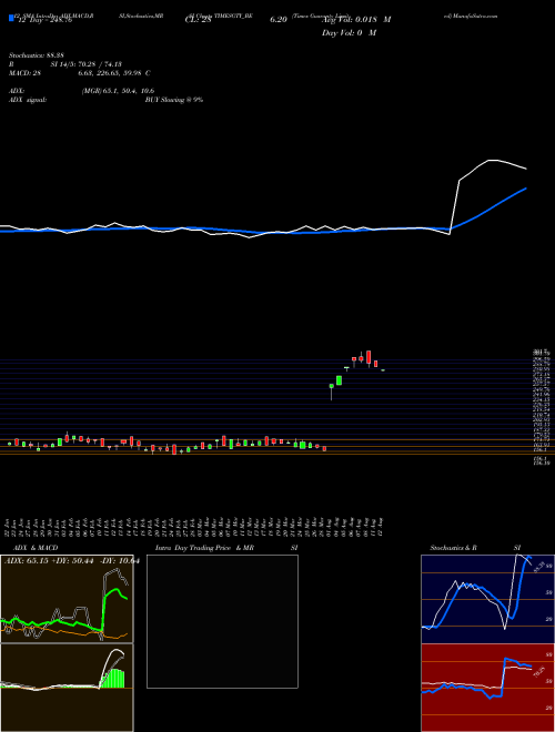 Chart Times Guaranty (TIMESGTY_BE)  Technical (Analysis) Reports Times Guaranty [