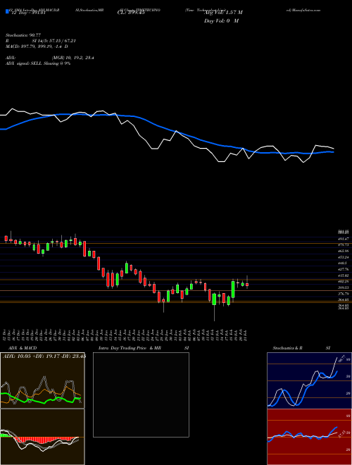 Chart Time Technoplast (TIMETECHNO)  Technical (Analysis) Reports Time Technoplast [