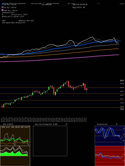 The Tinplate Company Of India Limited TINPLATE Support Resistance charts The Tinplate Company Of India Limited TINPLATE NSE