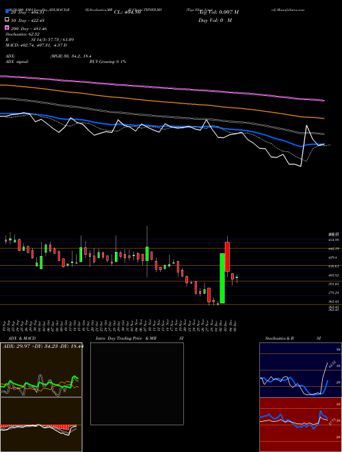 Tips Films Limited TIPSFILMS Support Resistance charts Tips Films Limited TIPSFILMS NSE