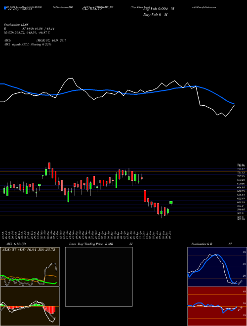 Chart Tips Films (TIPSFILMS_BE)  Technical (Analysis) Reports Tips Films [