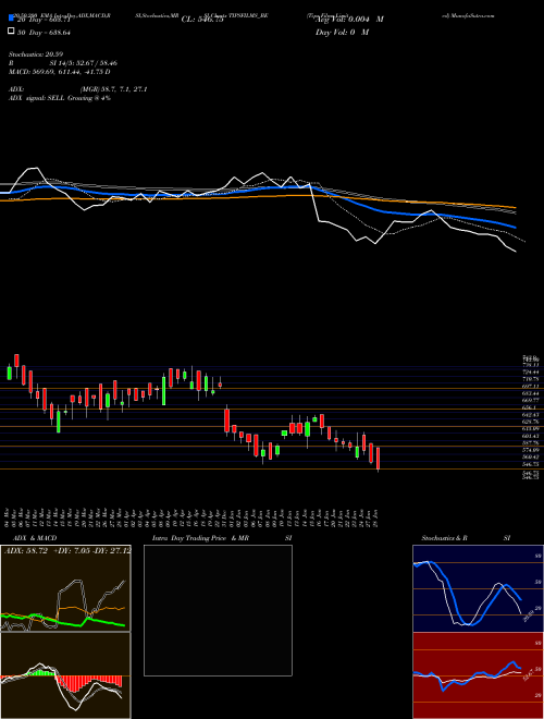 Tips Films Limited TIPSFILMS_BE Support Resistance charts Tips Films Limited TIPSFILMS_BE NSE