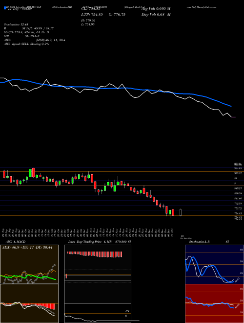 Chart Titagarh Rail (TITAGARH)  Technical (Analysis) Reports Titagarh Rail [
