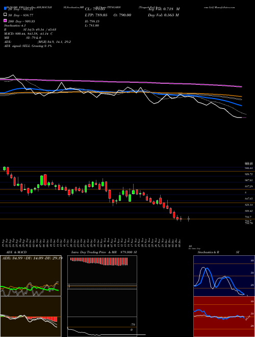 Titagarh Rail Systems Ltd TITAGARH Support Resistance charts Titagarh Rail Systems Ltd TITAGARH NSE