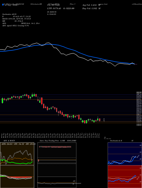 Chart Titan Company (TITAN)  Technical (Analysis) Reports Titan Company [