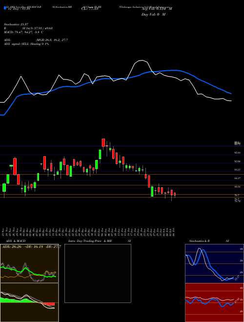 Chart Tilaknagar Industries (TI_BE)  Technical (Analysis) Reports Tilaknagar Industries [