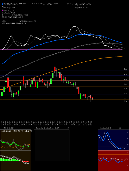 Tilaknagar Industries Ltd TI_BE Support Resistance charts Tilaknagar Industries Ltd TI_BE NSE