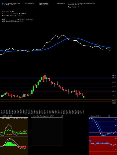 Chart Tamilnad Merca (TMB)  Technical (Analysis) Reports Tamilnad Merca [