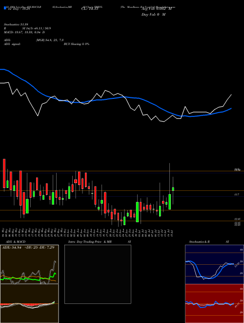 Chart Mandhana Ret (TMRVL)  Technical (Analysis) Reports Mandhana Ret [
