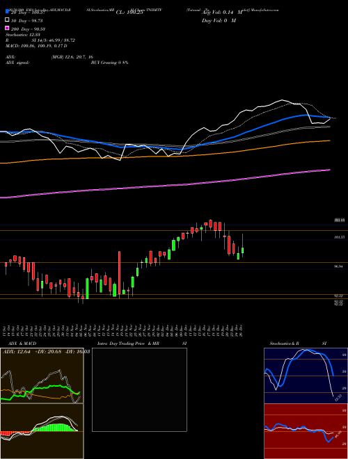 Tataaml - Tnidetf TNIDETF Support Resistance charts Tataaml - Tnidetf TNIDETF NSE