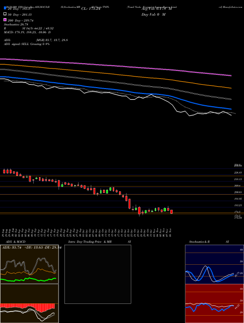 Tamil Nadu Newsprint & Papers Limited TNPL Support Resistance charts Tamil Nadu Newsprint & Papers Limited TNPL NSE