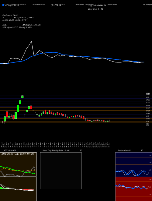 Chart Tamilnadu Telecommunication (TNTELE)  Technical (Analysis) Reports Tamilnadu Telecommunication [