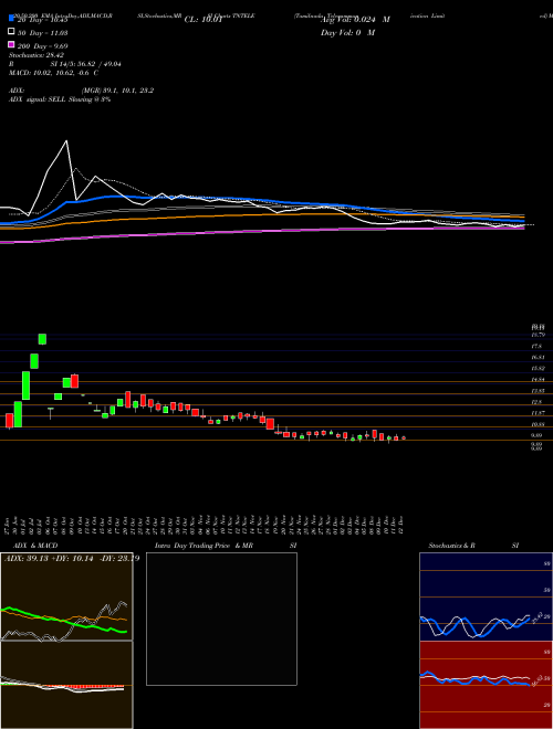 Tamilnadu Telecommunication Limited TNTELE Support Resistance charts Tamilnadu Telecommunication Limited TNTELE NSE