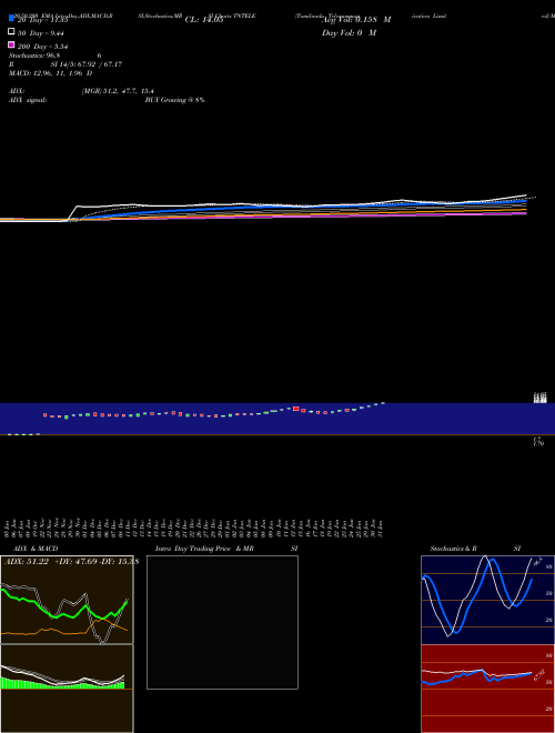 Tamilnadu Telecommunication Limited TNTELE Support Resistance charts Tamilnadu Telecommunication Limited TNTELE NSE