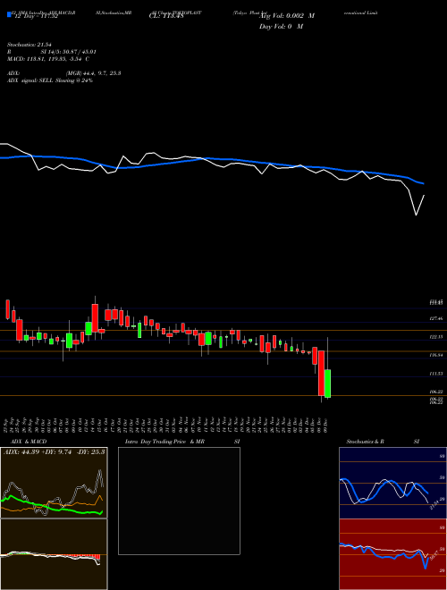 Chart Tokyo Plast (TOKYOPLAST)  Technical (Analysis) Reports Tokyo Plast [