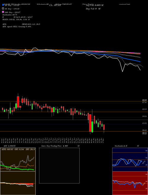 Tokyo Plast International Limited TOKYOPLAST Support Resistance charts Tokyo Plast International Limited TOKYOPLAST NSE