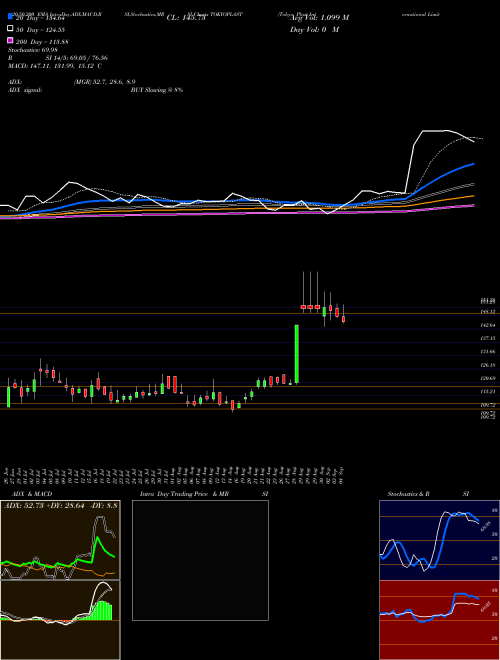 Tokyo Plast International Limited TOKYOPLAST Support Resistance charts Tokyo Plast International Limited TOKYOPLAST NSE