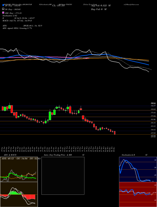 Tolins Tyres Limited TOLINS Support Resistance charts Tolins Tyres Limited TOLINS NSE