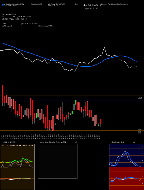 Chart Zerodhaamc Top100case (TOP100CASE)  Technical (Analysis) Reports Zerodhaamc Top100case [