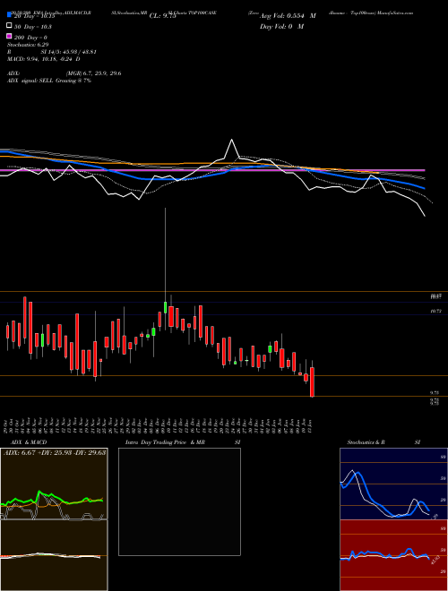 Zerodhaamc - Top100case TOP100CASE Support Resistance charts Zerodhaamc - Top100case TOP100CASE NSE