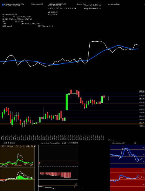 Chart Torrent Pharmaceuticals (TORNTPHARM)  Technical (Analysis) Reports Torrent Pharmaceuticals [
