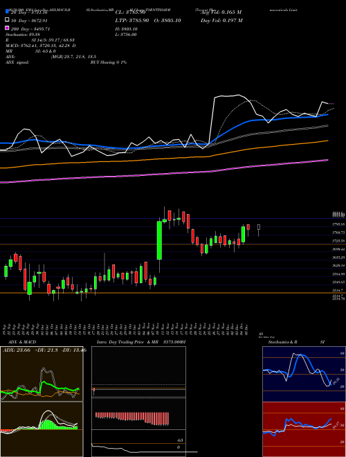 Torrent Pharmaceuticals Limited TORNTPHARM Support Resistance charts Torrent Pharmaceuticals Limited TORNTPHARM NSE