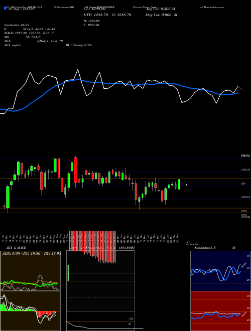 Chart Torrent Power (TORNTPOWER)  Technical (Analysis) Reports Torrent Power [