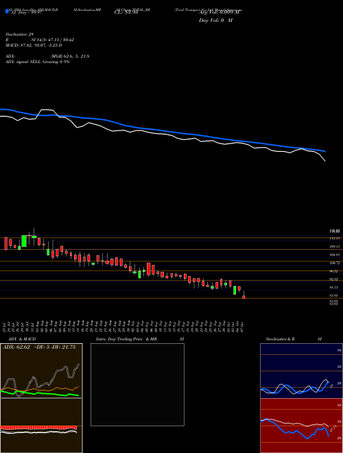 Chart Total Transport (TOTAL_BE)  Technical (Analysis) Reports Total Transport [