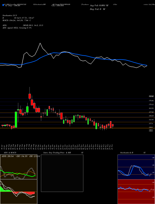 Chart Touchwood Entertain (TOUCHWOOD)  Technical (Analysis) Reports Touchwood Entertain [