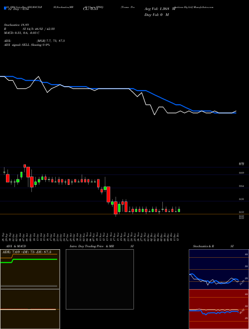 Chart Teamo Productions (TPHQ)  Technical (Analysis) Reports Teamo Productions [