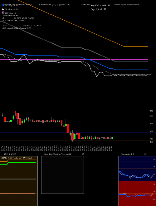 Teamo Productions Hq Ltd TPHQ Support Resistance charts Teamo Productions Hq Ltd TPHQ NSE