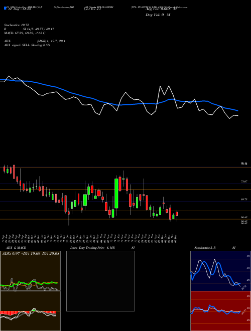 Chart Tpl Plastech (TPLPLASTEH)  Technical (Analysis) Reports Tpl Plastech [