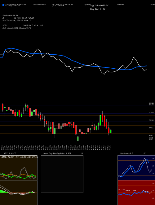 Chart Tpl Plastech (TPLPLASTEH_BE)  Technical (Analysis) Reports Tpl Plastech [