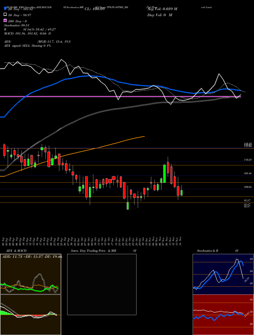 Tpl Plastech Limited TPLPLASTEH_BE Support Resistance charts Tpl Plastech Limited TPLPLASTEH_BE NSE