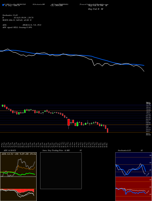 Chart Transrail Lighting (TRANSRAILL)  Technical (Analysis) Reports Transrail Lighting [