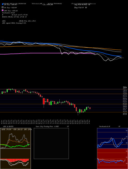 Transrail Lighting Ltd TRANSRAILL Support Resistance charts Transrail Lighting Ltd TRANSRAILL NSE