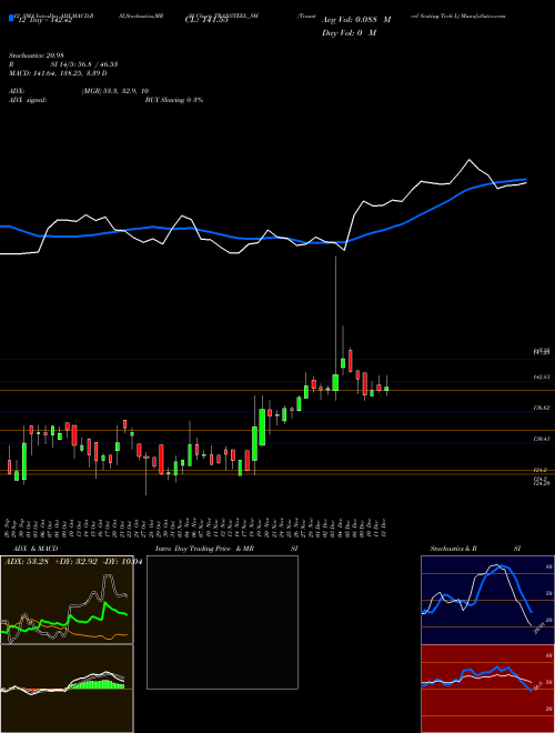 Chart Transteel Seating (TRANSTEEL_SM)  Technical (Analysis) Reports Transteel Seating [