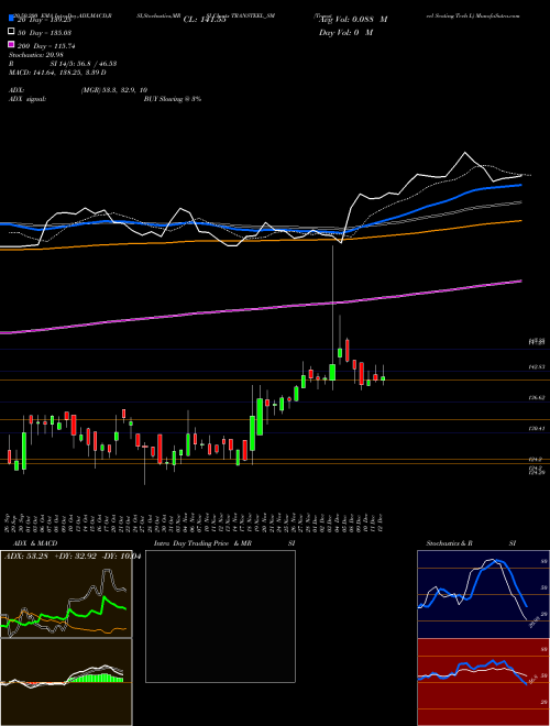 Transteel Seating Tech L TRANSTEEL_SM Support Resistance charts Transteel Seating Tech L TRANSTEEL_SM NSE