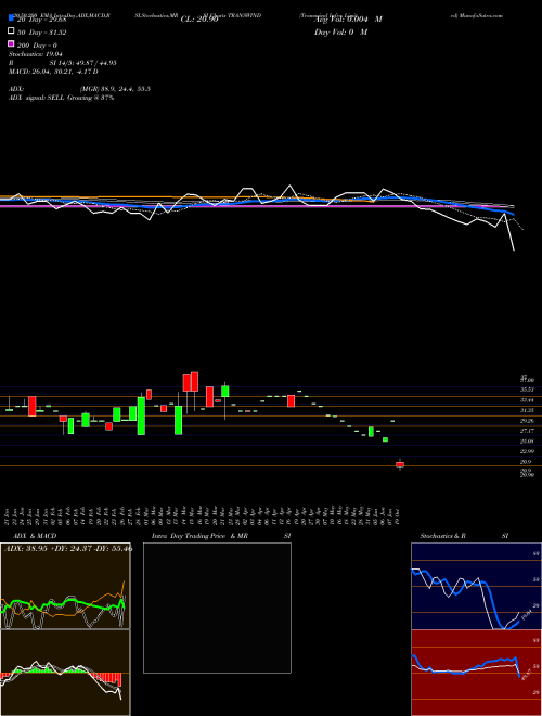 Transwind Infra Limited TRANSWIND Support Resistance charts Transwind Infra Limited TRANSWIND NSE
