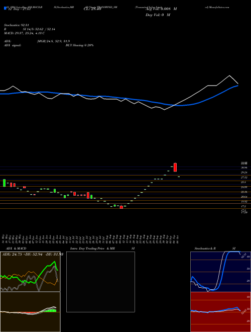 Chart Transwind Infra (TRANSWIND_SM)  Technical (Analysis) Reports Transwind Infra [