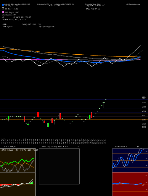 Transwind Infra Limited TRANSWIND_SM Support Resistance charts Transwind Infra Limited TRANSWIND_SM NSE