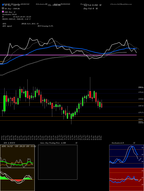 Travel Food Services Ltd TRAVELFOOD Support Resistance charts Travel Food Services Ltd TRAVELFOOD NSE