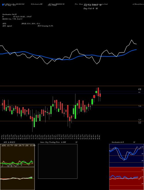 Chart Tree House (TREEHOUSE)  Technical (Analysis) Reports Tree House [